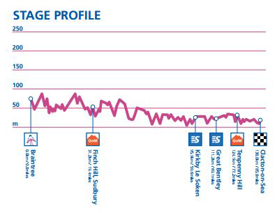 Stage 2 profile